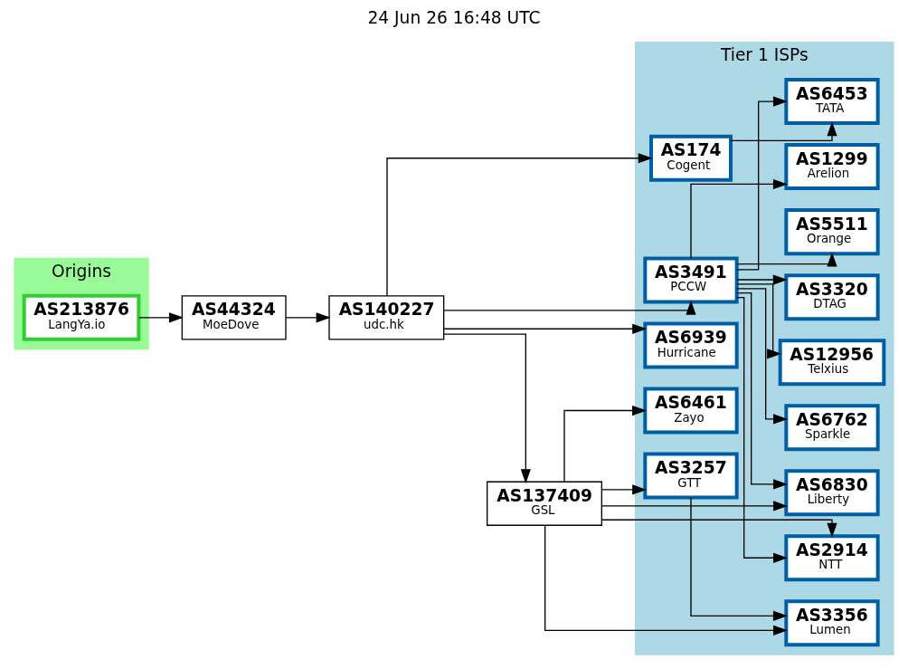 AS213876 的 BGP 上游拓撲：經 AS44324 MoeDove、AS140227 接到各家 Tier 1
